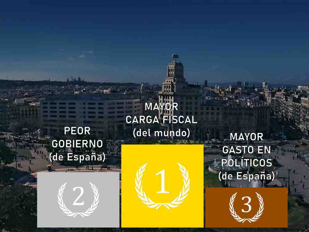 El triple liderazgo de Cataluña: Mayores impuestos, mayor gasto en políticos y peor gobierno